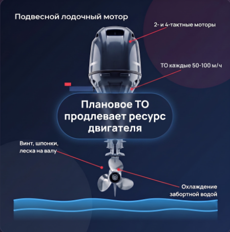 Подвесной лодочный мотор: 2- и 4-тактные двигатели, ТО каждые 50-100 моточасов, винт и охлаждение водой